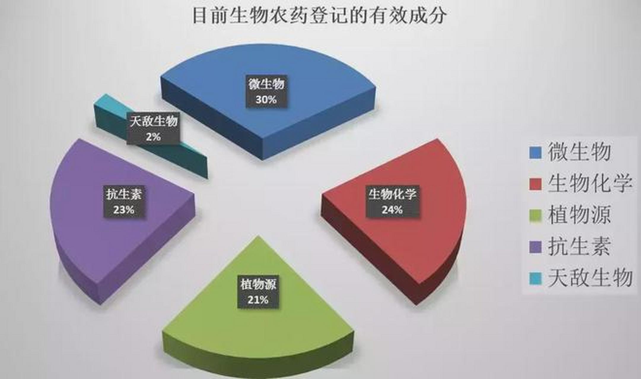 植物源生物農藥 藥效好不好，看完以后終于明白了……